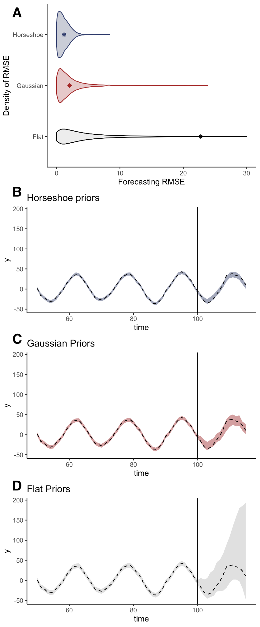 Forecasts from simulated time series using Bayesian sparse modeling methods