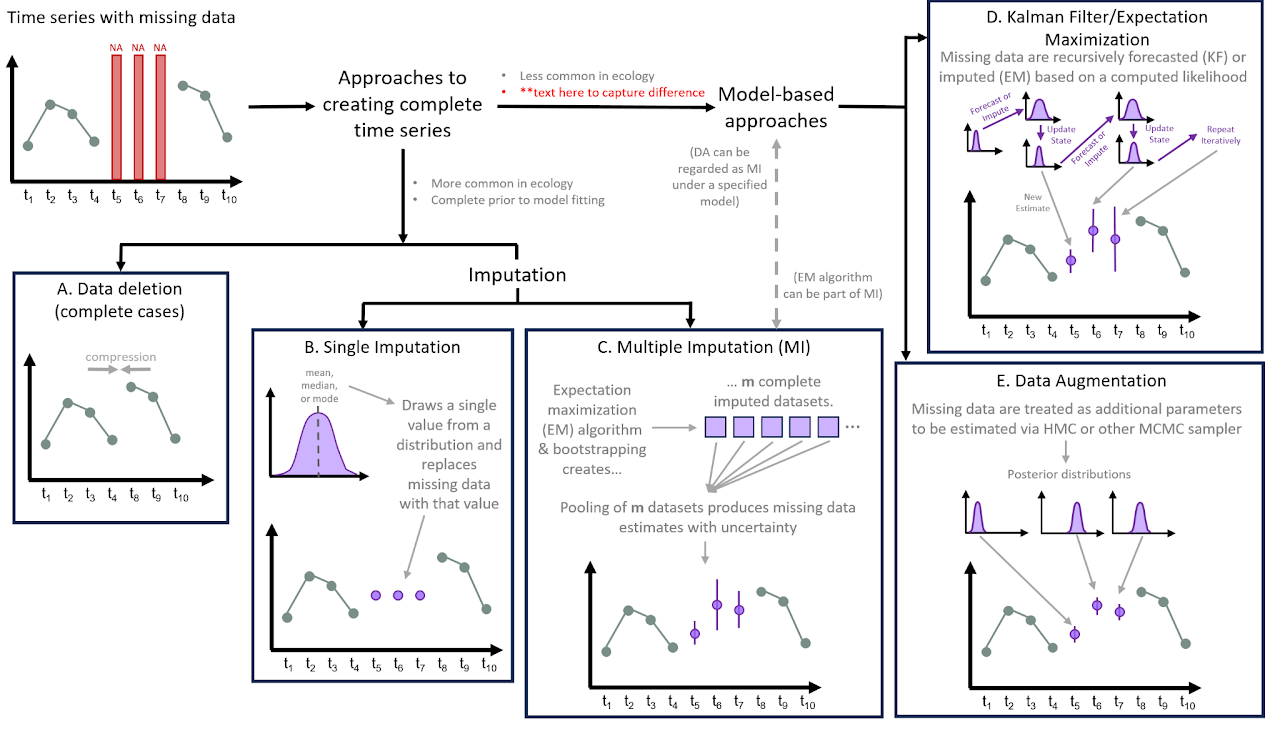 Approaches to modeling time series with missing data