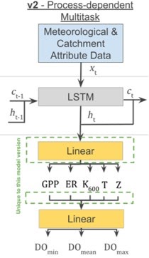 Conceptual schematic of the process-guided deep learning model for predicting stream dissolved oxygen concentrations